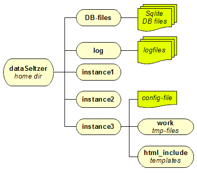 dataseltzer-layout