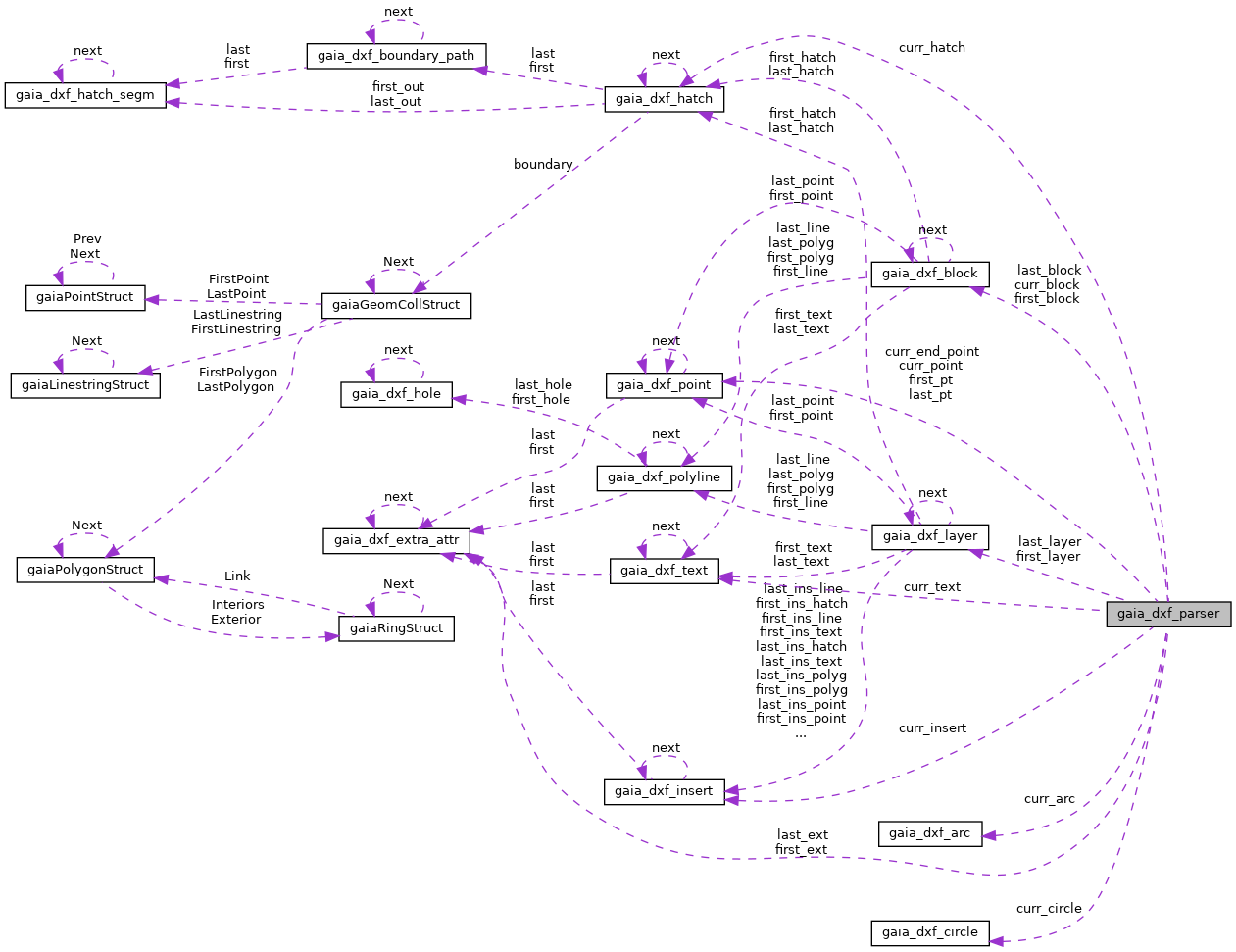 Collaboration graph